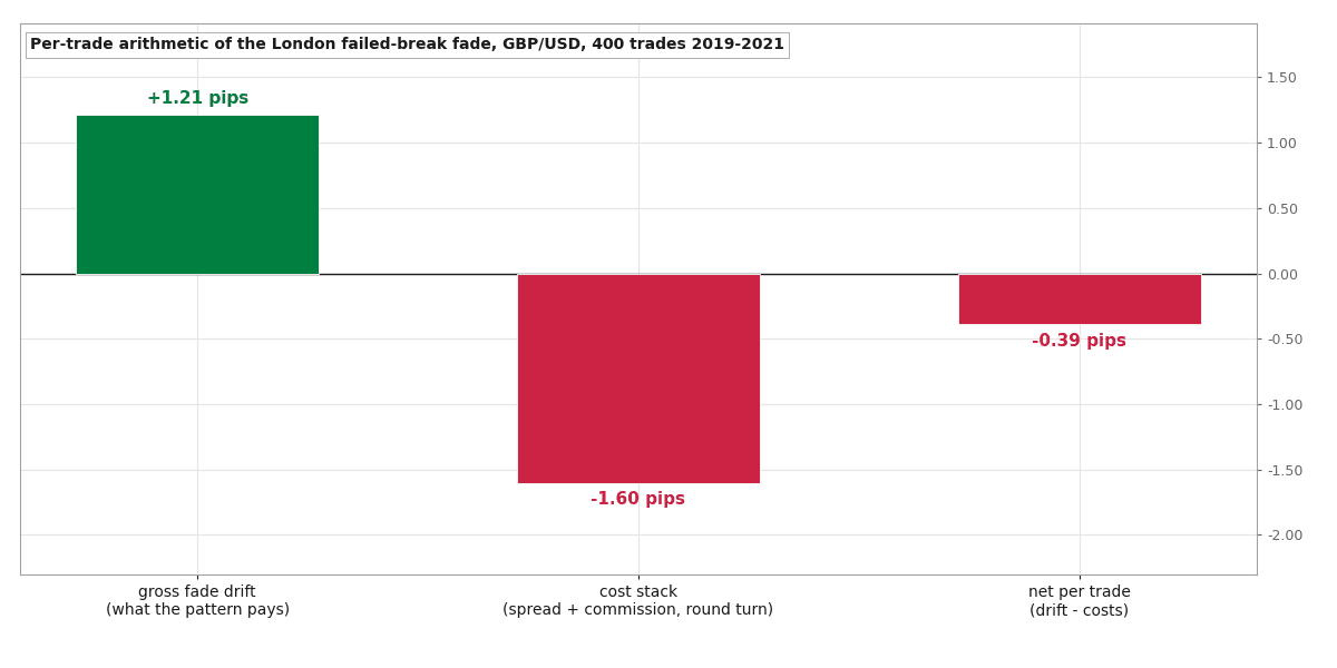 The "Liquidity Grab" Fade, Measured: a Real Pattern That Loses a Third of a Pip Per Trade