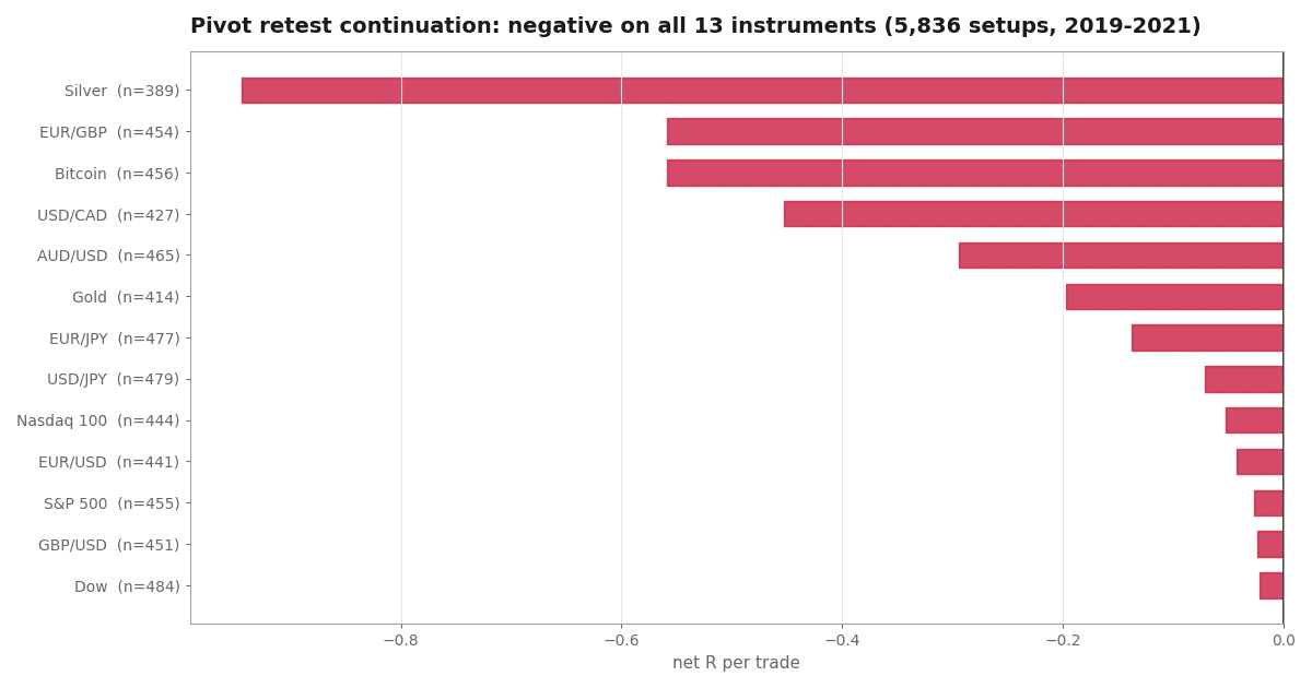 The Pivot Retest Is Negative on All Thirteen Markets We Own