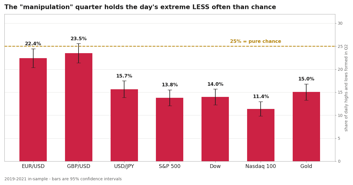 Quarterly Theory Says the Day's Extreme Forms in Q2. It's the Least Likely Quarter.