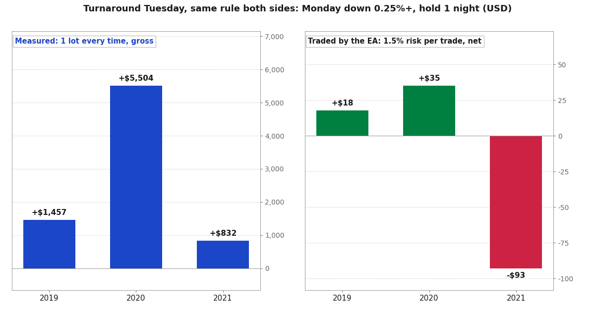 Turnaround Tuesday Measured at 6x Its Costs. Our EA Lost $40 Trading It.