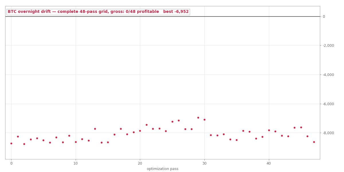 The Bitcoin Overnight Drift Is Documented at 33% a Year. Our Backtest Lost in All 48 Configurations.