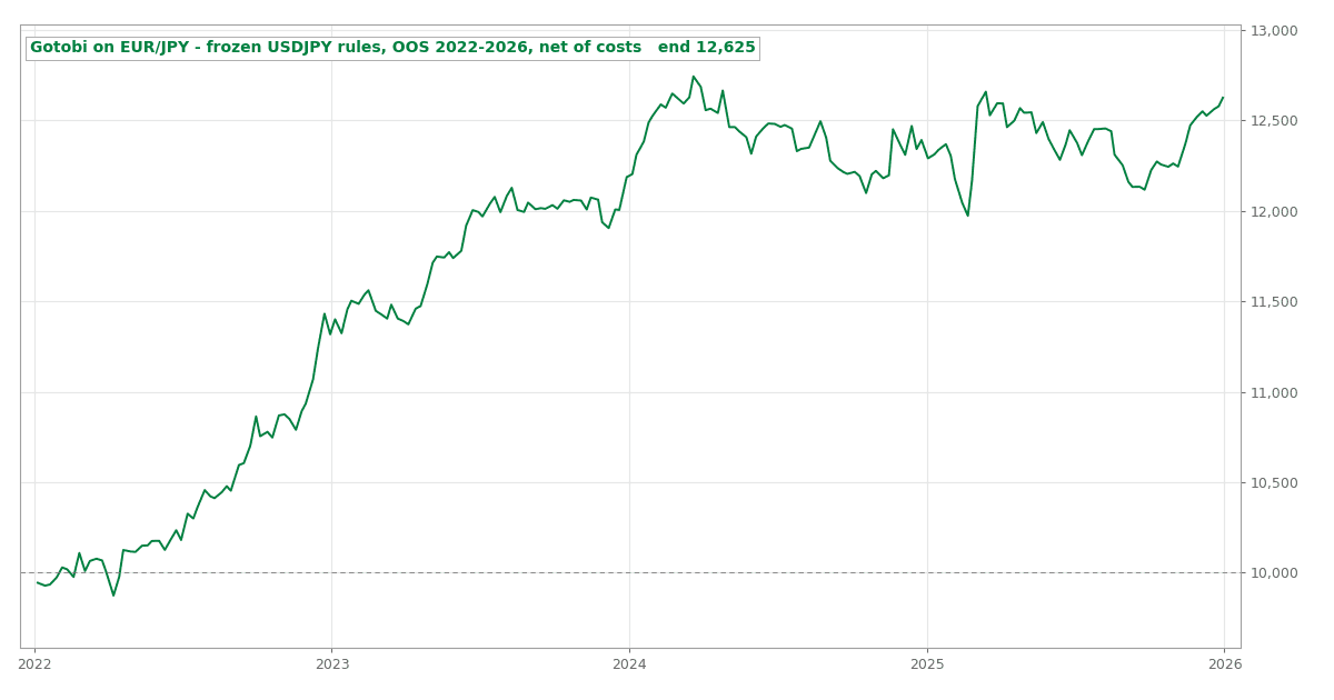 Gotobi on EUR/JPY: We Changed Nothing and It Still Worked