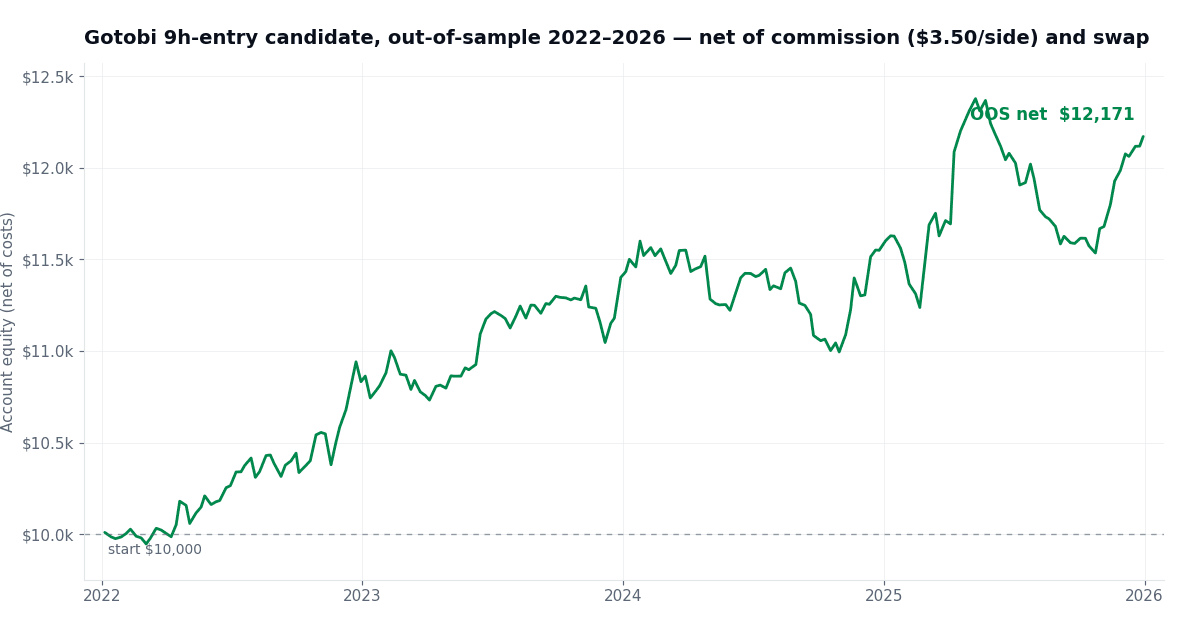 The Tokyo Fix Anomaly: a Real Edge That Still Didn't Make the Cut