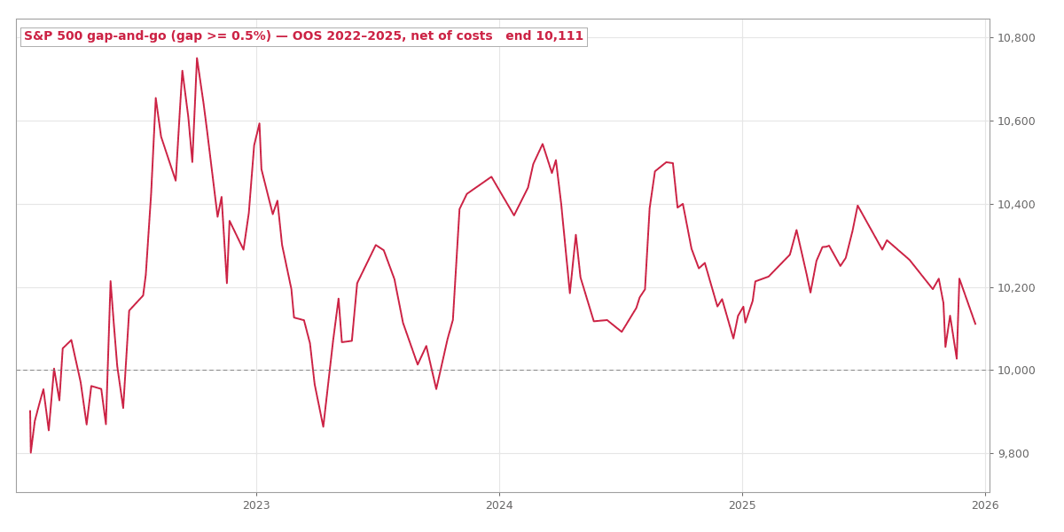 The Gap-and-Go Made Money Every Year for Five Years. Then It Stopped.
