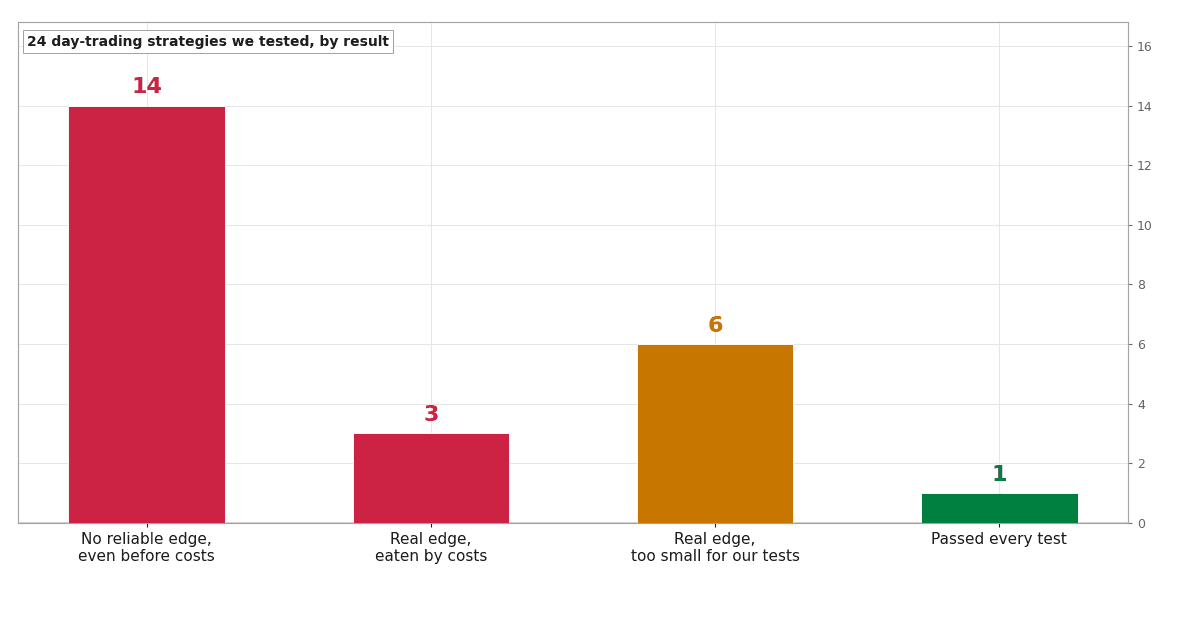 Is Day Trading Worth It? We Tested 24 Day-Trading Strategies. One Passed.