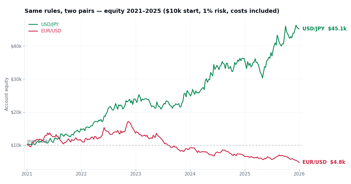One Breakout Strategy, Two Currency Pairs, Two Opposite Endings