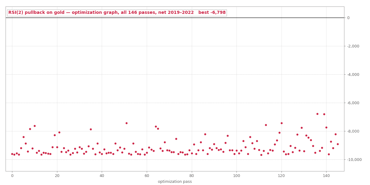 All 146 Configurations Lost Money: RSI(2) Mean Reversion Meets Gold