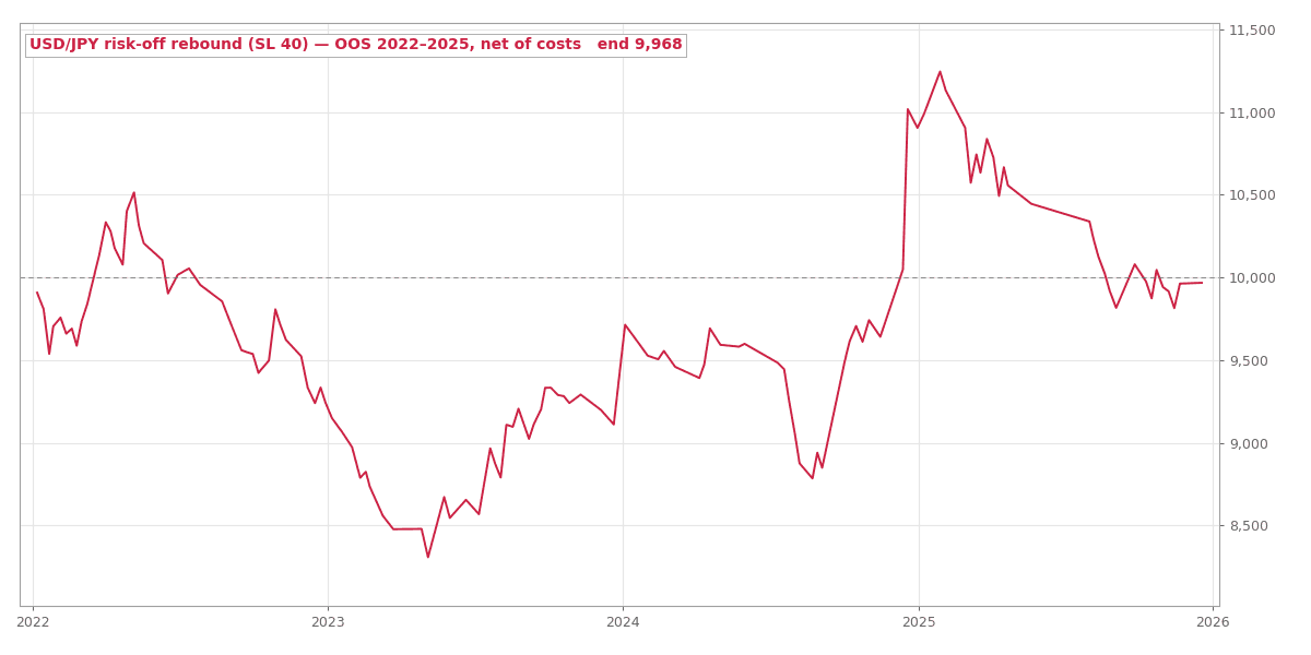 USD/JPY Bounced the Day After Every Big S&P Selloff. Then the Yen Broke.