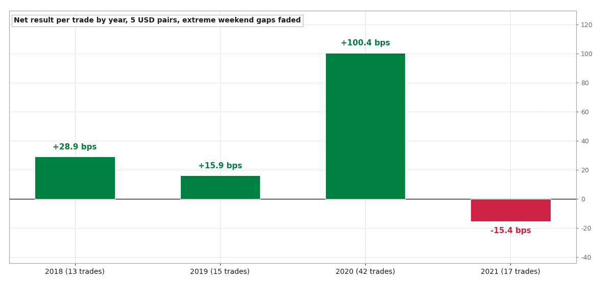 A Paper Says Big FX Weekend Gaps Reverse. They Did, Mostly in 2020.