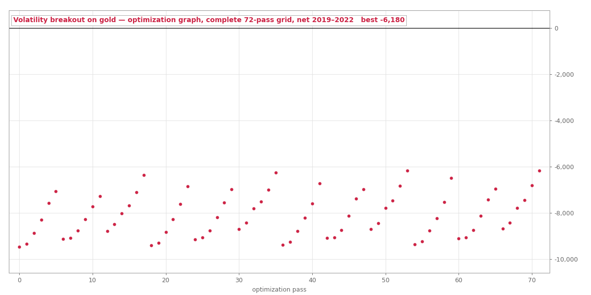 The Backtest Claimed +60% in 11 Months. Ours Found Zero Winning Configurations.