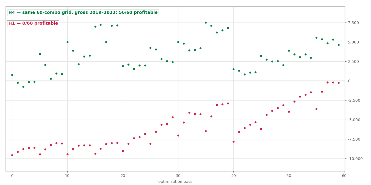 The same 60-combination Donchian grid on Bitcoin, 2019 to 2022, gross. H4 in green: 56 of 60 profitable. H1 in red: 0 of 60.