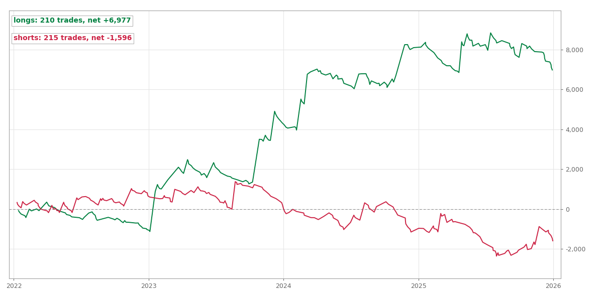 Total net profit by side, out-of-sample 2022 to 2025. The buys made the money; the shorts lost part of it back.