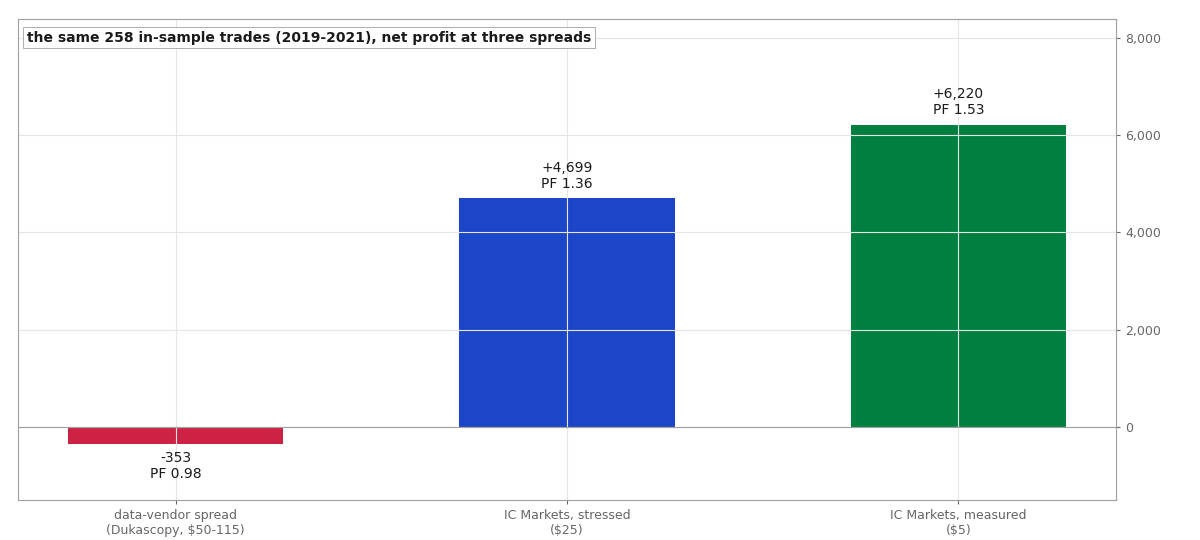 The same 258 in-sample trades, 2019 to 2021, net profit at three spreads. At the data vendor's spread the system loses; at the broker's it makes money.