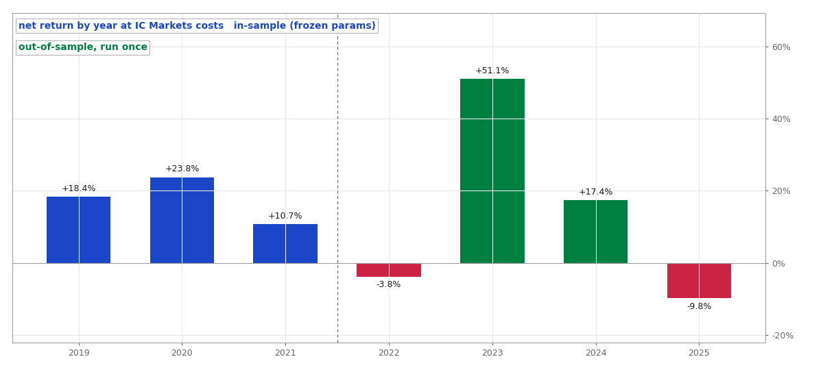Net return by year at IC Markets' costs. In-sample years in blue, the single out-of-sample run in green and red.