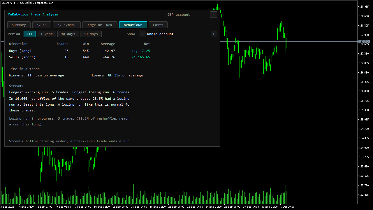 The Behaviour tab: buys against sells, average time in winning and losing trades, and the longest losing run of 6 trades, which 23.5% of reshuffles match or beat.