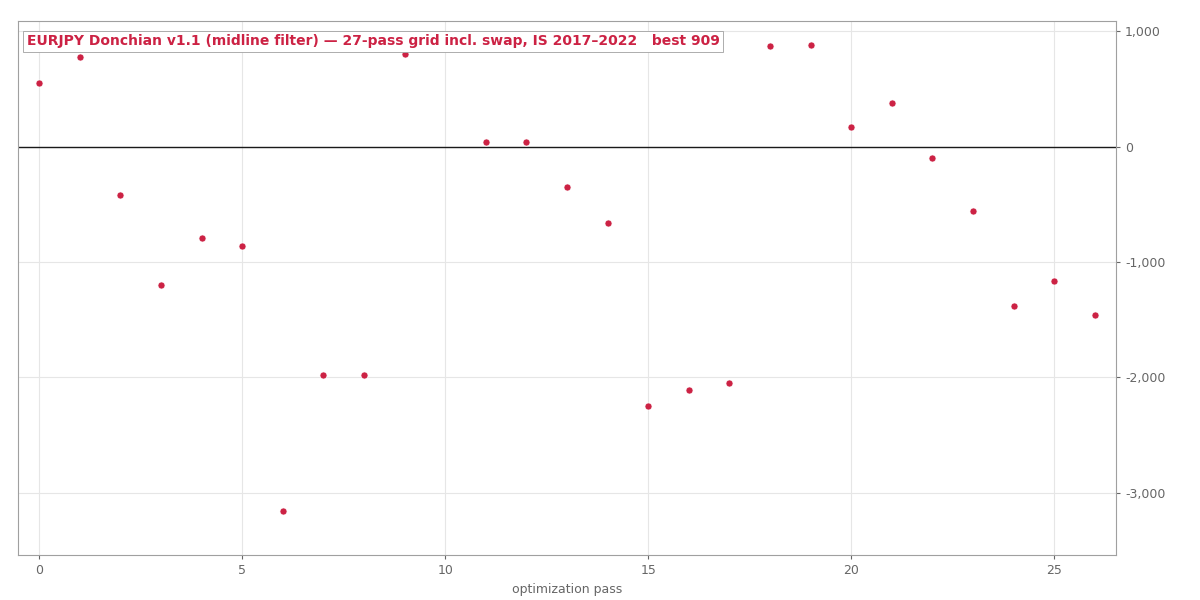 The v1.1 grid, in-sample 2017 to 2022, including swap. Mildly real, never validation-grade.