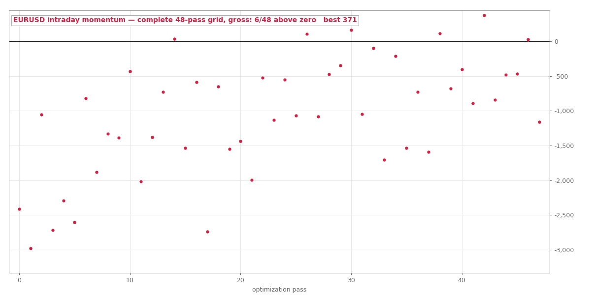 All 48 configurations, gross, 2019 to 2022. Six finished above zero; the best made $371 in three years.