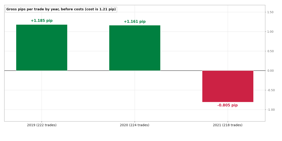 Pips per trade before costs, by year. Even the best year stays under the 1.21 pip cost, and 2021 is negative before any costs.