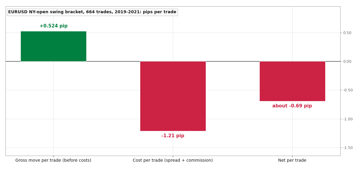 Pips per trade over 664 trades, 2019 to 2021. The move before costs is less than half of what spread and commission take.
