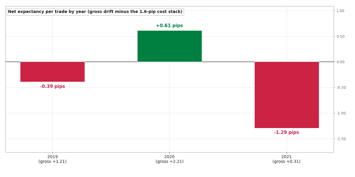 Net expectancy by year: only 2020 cleared the cost stack, at +0.61 pips; 2021 was −1.29