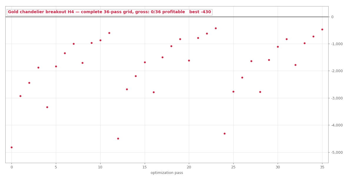 The complete 36-pass H4 grid, 2019 to 2022.