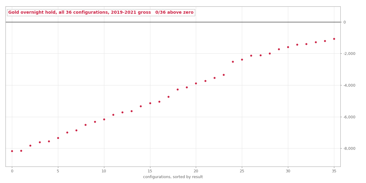 All 36 configurations, gross, 2019-2021: nothing above zero