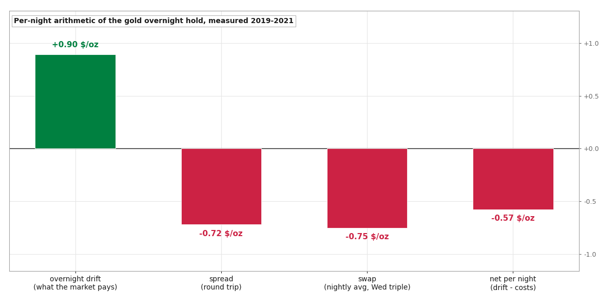 The per-night arithmetic: the drift is real and the costs are bigger