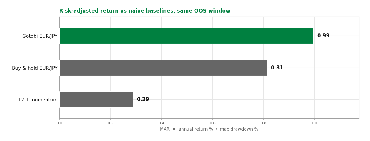 MAR comparison: strategy 0.99, buy-and-hold 0.81, momentum 0.29