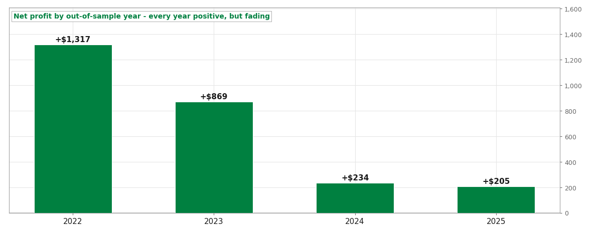 Net profit by year: +$1,317, +$869, +$234, +$205