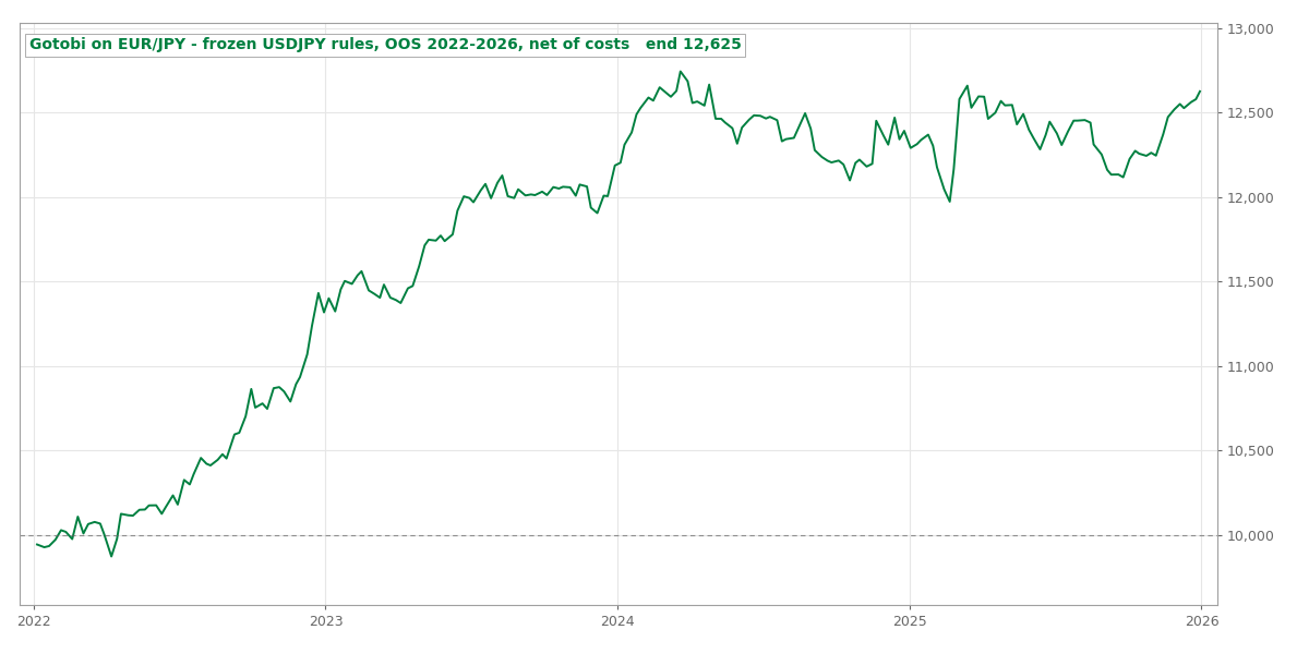 Out-of-sample equity 2022-2026: $10,000 to $12,625 net of all costs