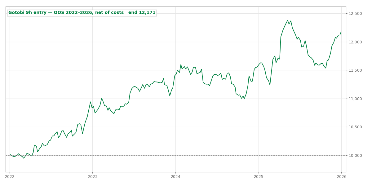 The 9h-entry candidate out-of-sample: a real, if modest, edge