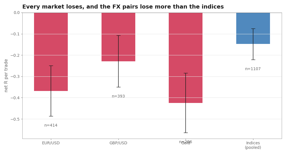 Net R per trade on each market, with 95% intervals.