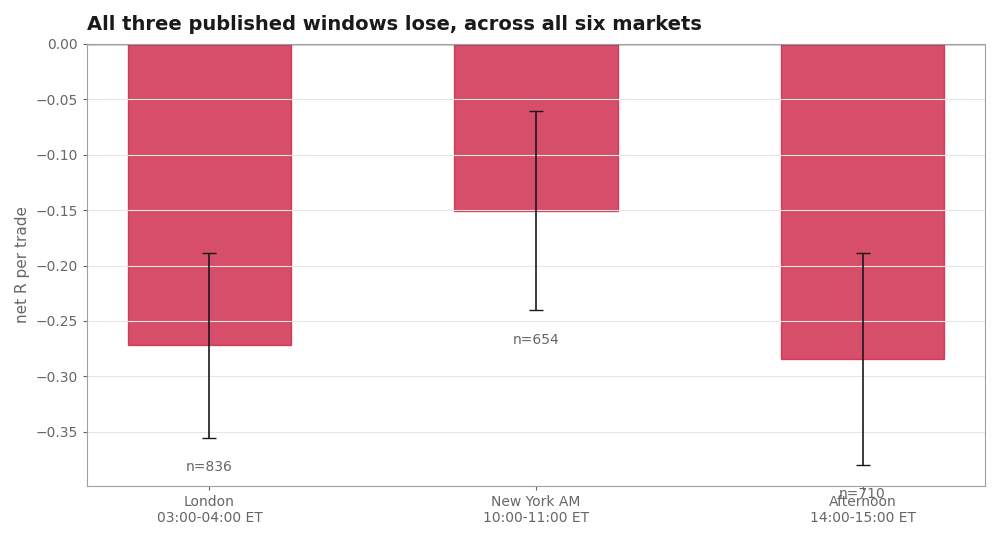 Net R per trade in each of the three published windows, with 95% intervals.
