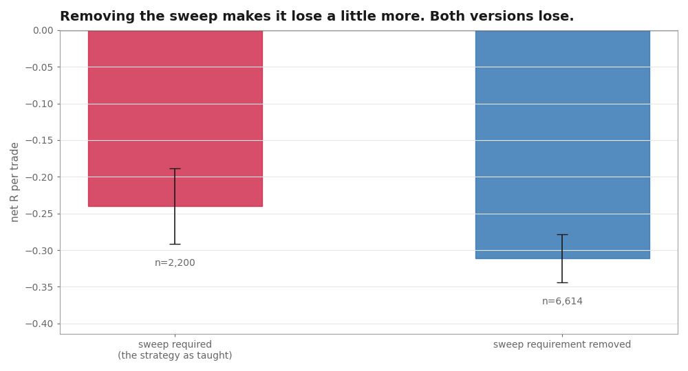 The strategy with the sweep requirement and without it.