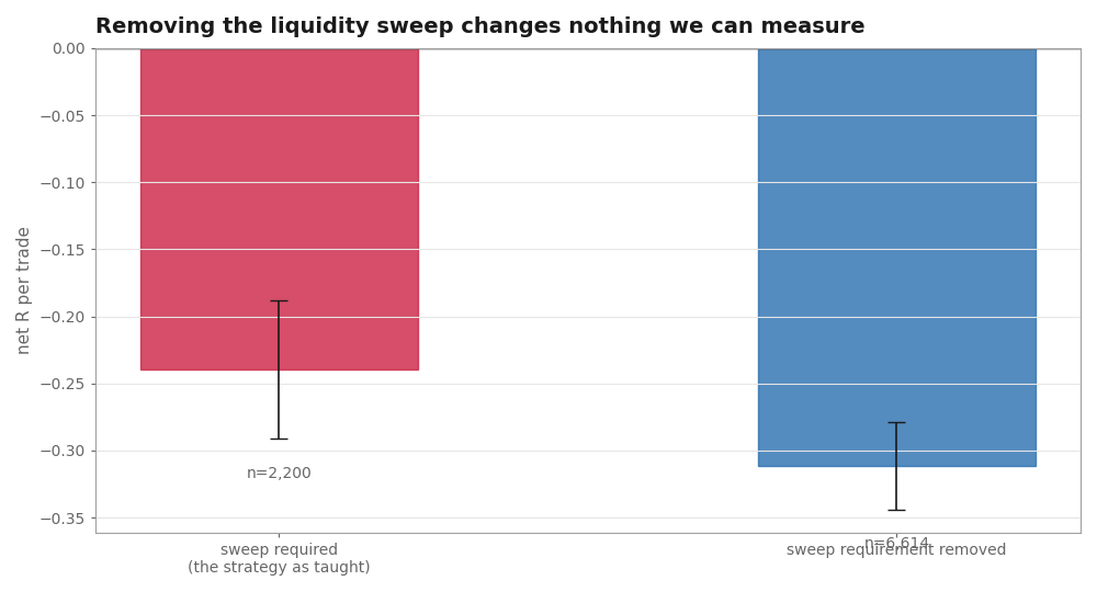 The strategy with the sweep requirement and without it.