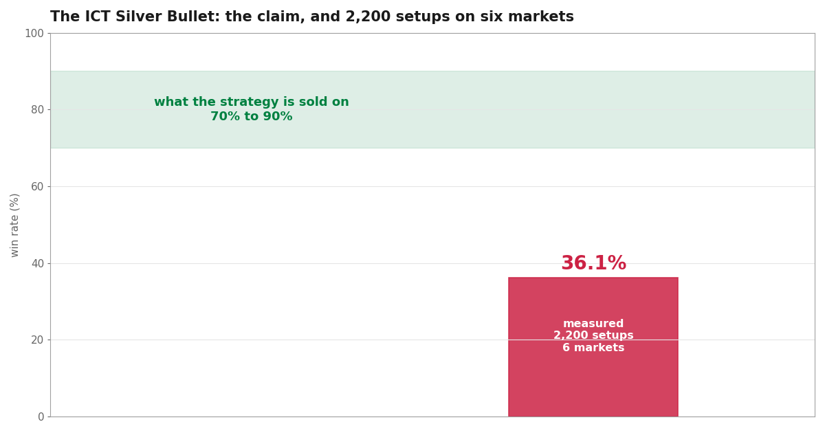 The claimed win rate against the measured one, across 2,200 setups on six markets.
