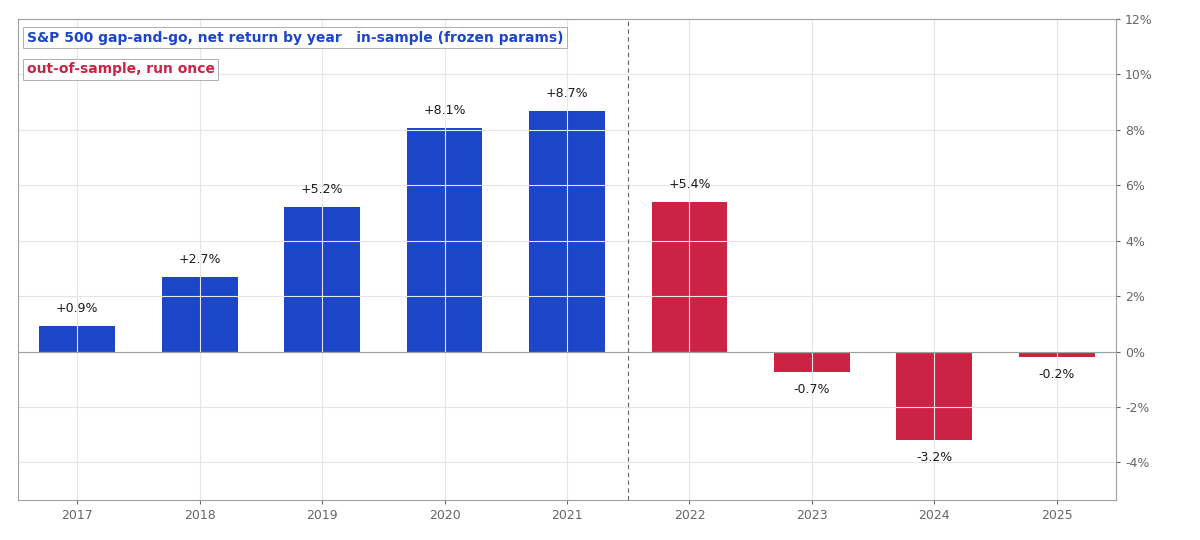 Net return by year. Five green years in sample, then 2022 and nothing.