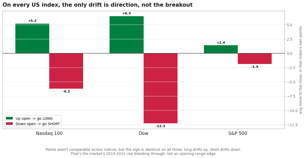 On the Nasdaq, the Dow and the S&P, buying after an up open makes money and shorting after a down open loses it. The sign is identical on all three, which is the tell: this is market direction, not an opening-range signal.