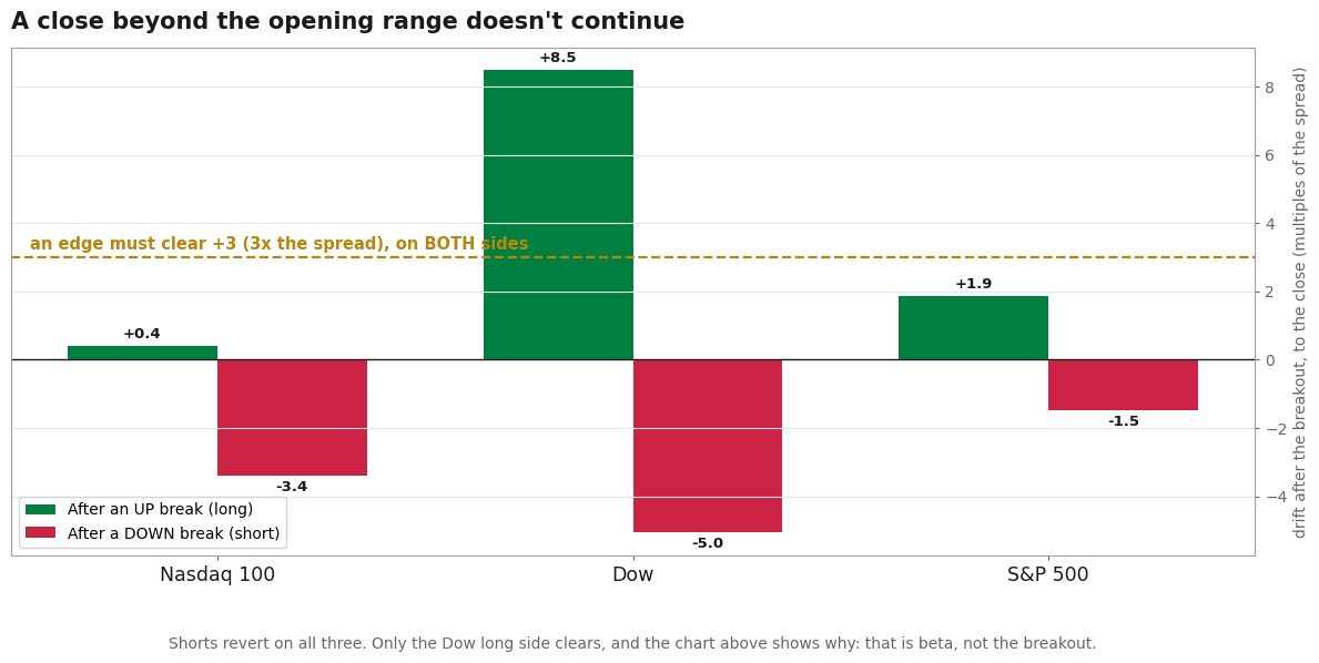 Drift after the breakout, held to the close, measured in multiples of each index's spread so the three are comparable. An edge needs to clear +3 on both sides. Shorts revert on all three; only the Dow long side clears, for a reason the next chart makes obvious.