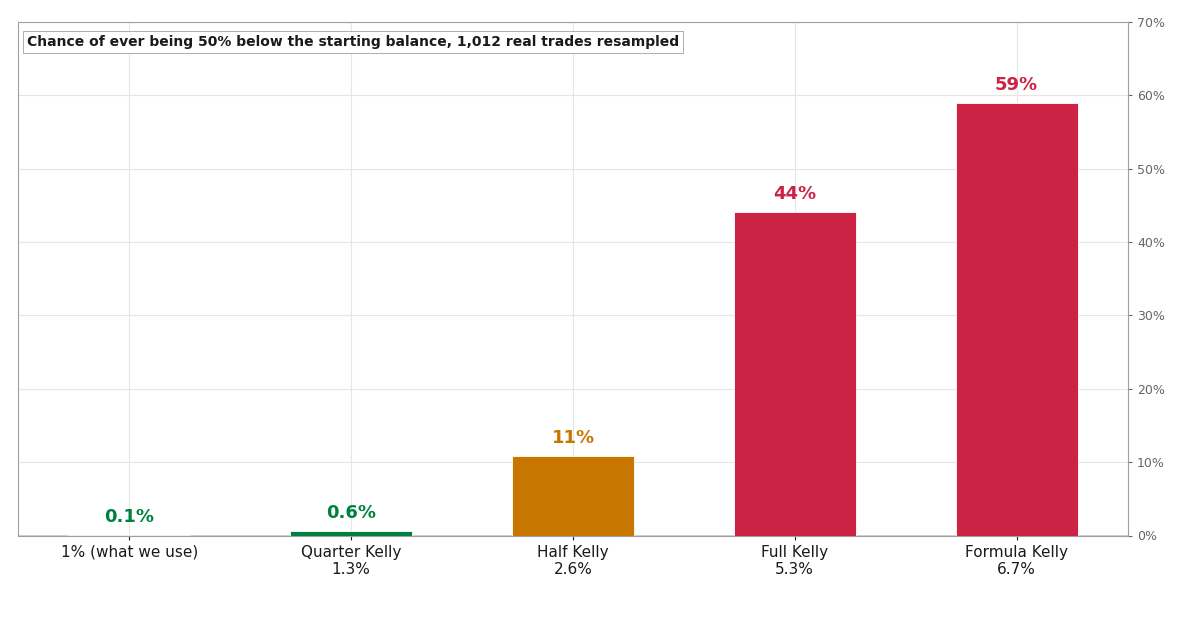 Chance of ever being 50% below the starting balance at each risk size