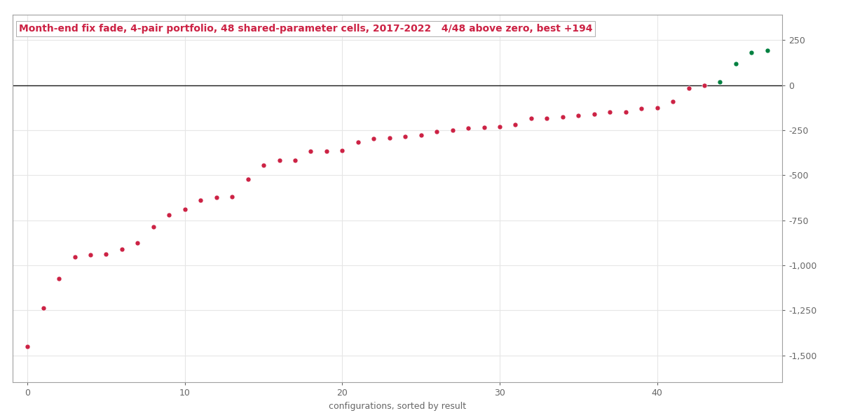 The 48 shared-parameter cells, summed across four pairs, 2017-2022