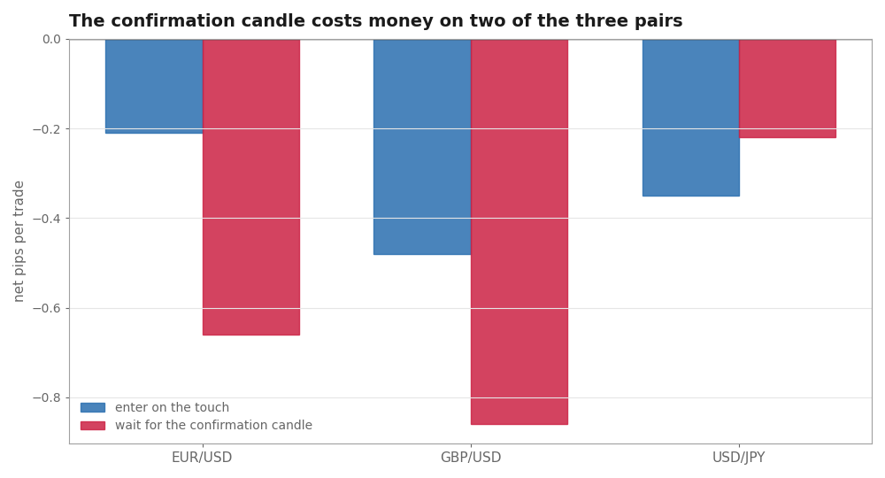 Entering on the touch against waiting for a confirmation candle.