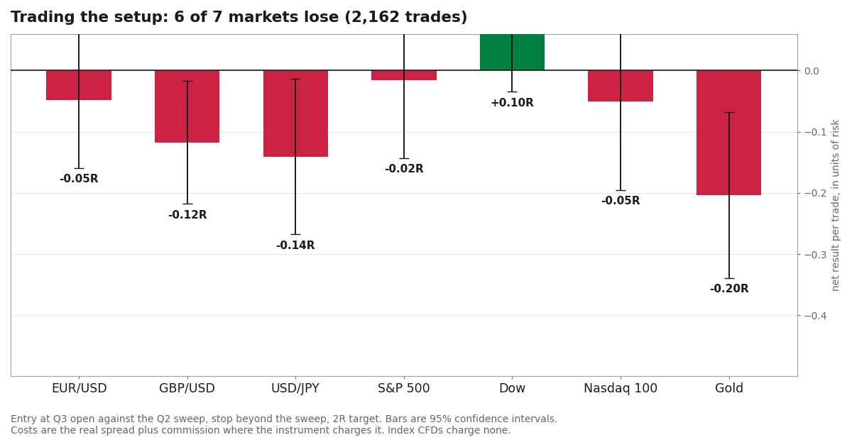 Net result per trade by market, in units of risk, with 95% confidence intervals.