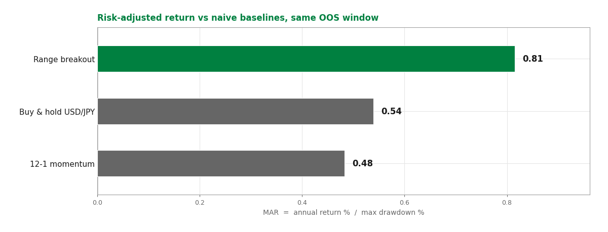 Risk-adjusted return (MAR) versus naive baselines over the same out-of-sample window. The breakout scores 0.81 against 0.54 for buy-and-hold and 0.48 for 12-month momentum.
