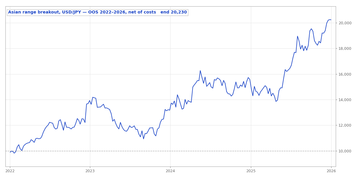 Out-of-sample equity on USD/JPY, 2022 to 2026, net of modeled commission. $10,000 grew to $20,230 with a real drawdown in 2023.