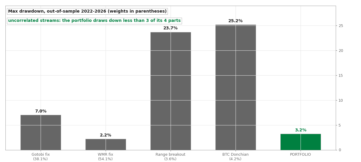 Max drawdown by component and for the combined portfolio, out-of-sample.