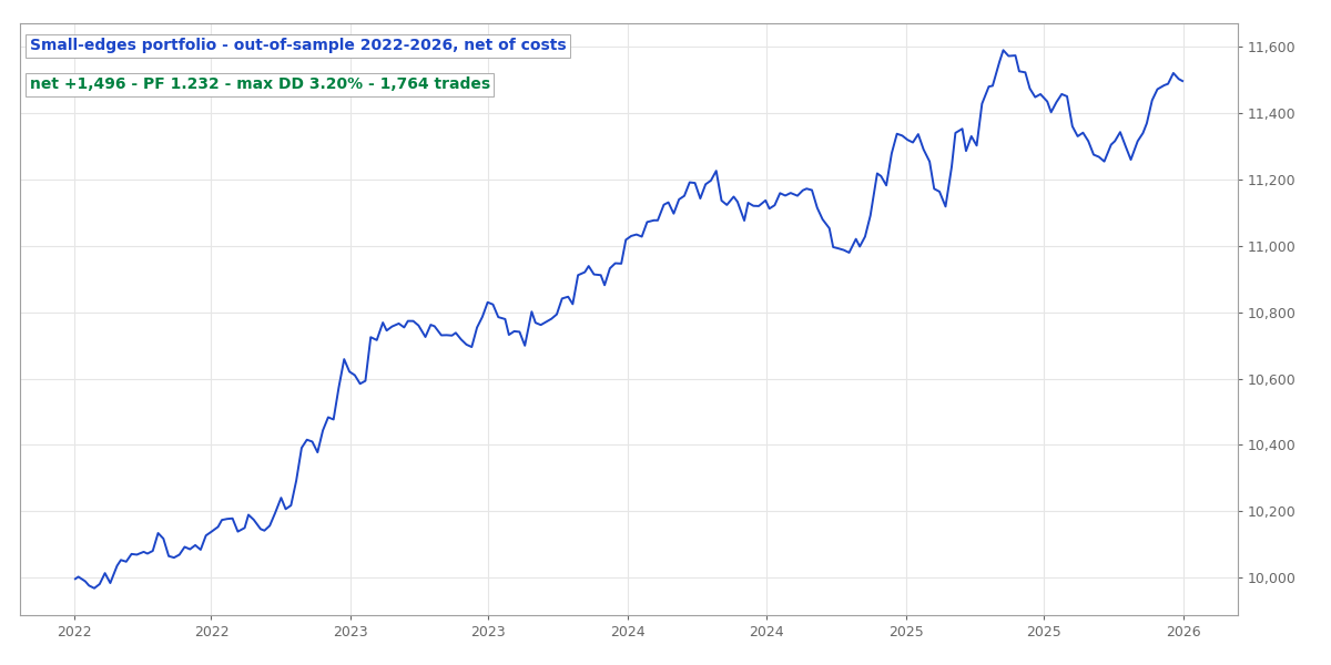 The combined out-of-sample equity curve, 2022-2026, net of modeled costs.