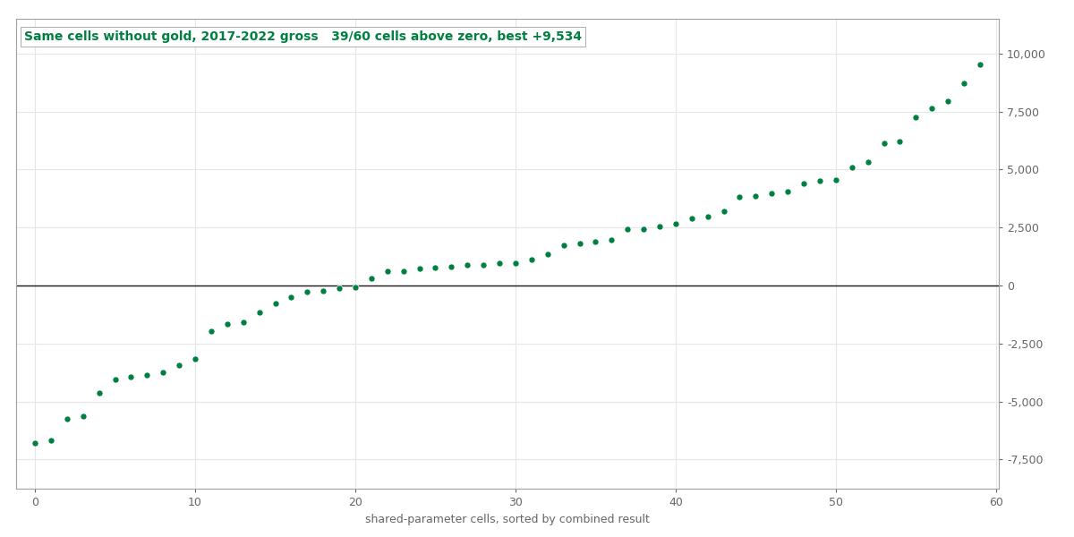The same 60 shared-parameter cells with gold excluded: broadly positive, still thin