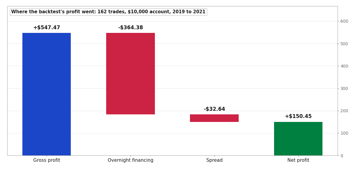 Where the best setting's profit went over 162 trades: gross +$547.47, overnight financing -$364.38, spread -$32.64, net +$150.45.