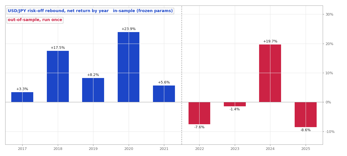 Net return by year. In sample the rebound paid every year; out of sample it paid once, in 2024.
